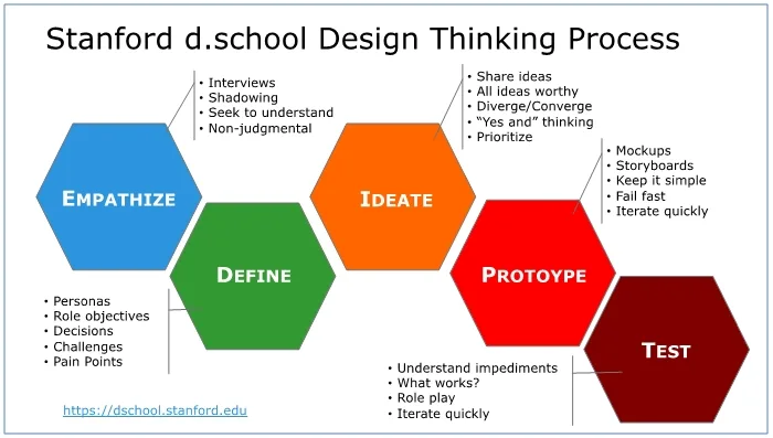 IȘJ Galați și-a instruit cadrele didactice  în Săptămâna Verde  folosind Design Thinking