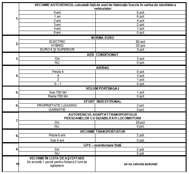 Solicitările pentru autorizații taxi în Galați, până 13 februarie