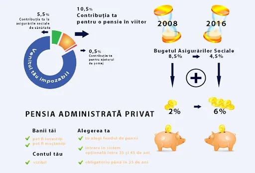 Fondurile de pensii private obligatorii, în creștere