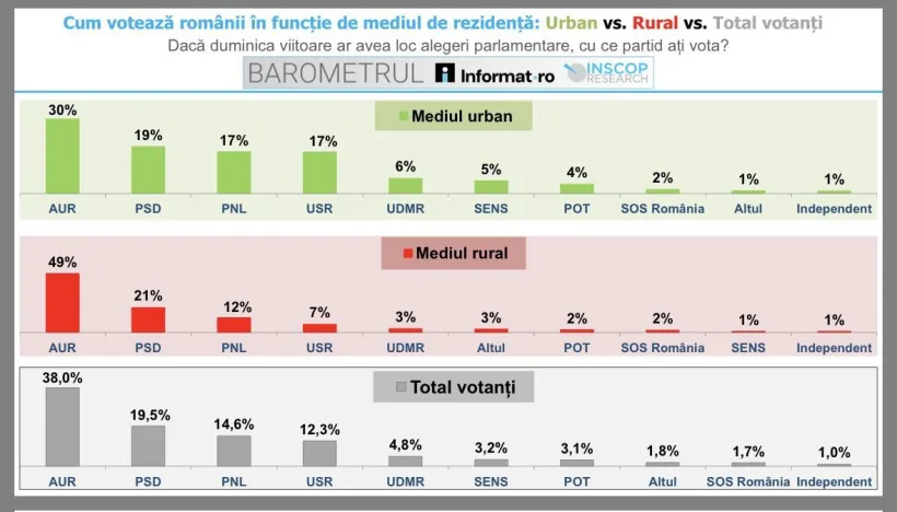 AUR și PSD conduc în intenția de vot, diferențe mari între urban și rural