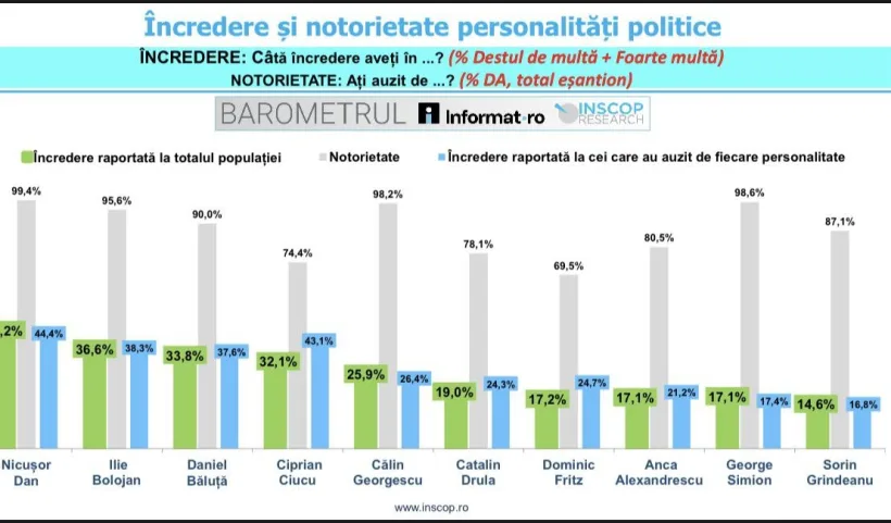 Topul încrederii politice: cine conduce și cine pierde teren