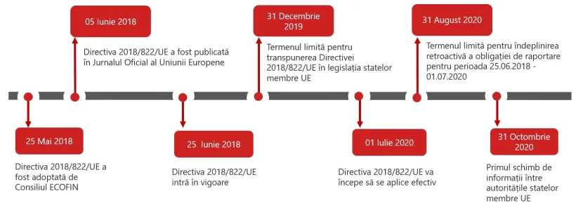 Tranzacțiile transfrontaliere vor fi raportate între statele UE, conform directivelor europene