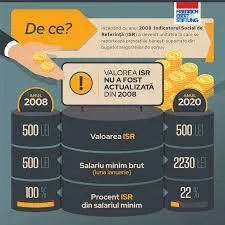 Indicele Social de Referinta se dublează și va fi corelat cu creșterea prețurilor de consum