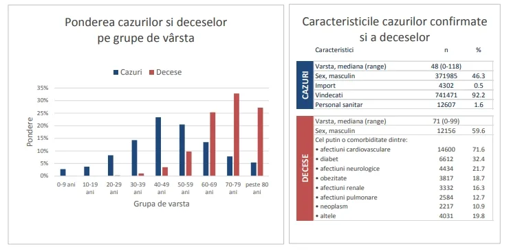 COVID-19: Majoritatea celor decedați în ultima săptămână mai aveau și alte boli