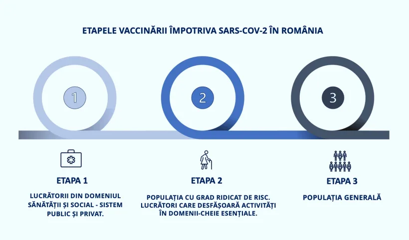 Începe etapa a III - a de vaccinare
