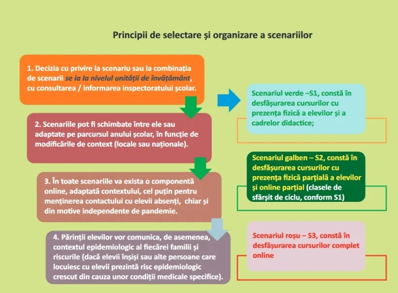 Scenarii la zi pentru prezența la ore a elevilor