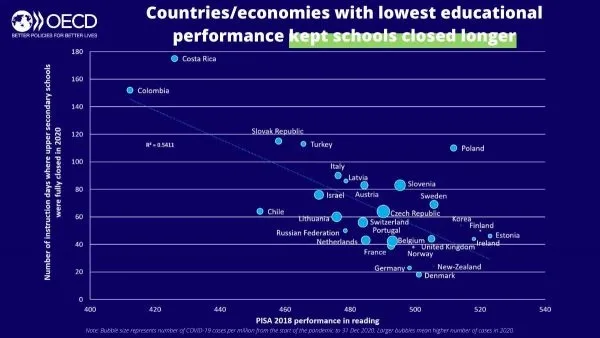 Slaba performanță în Educație reflectată într-un  raport OECD privind școala în primul an de pandemie