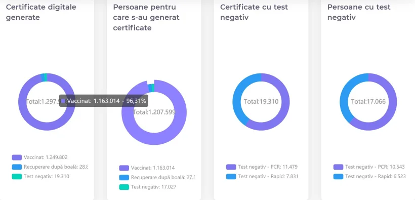 Pandemia în vacanță: Peste un million de certificate digitale descărcate în România