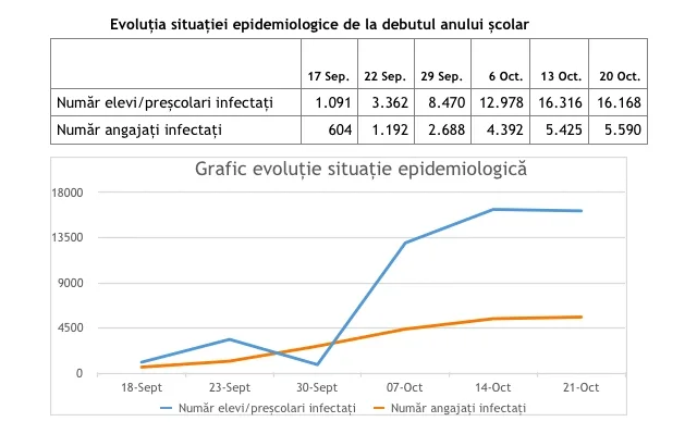 Situația infectărilor în rețeaua școlară