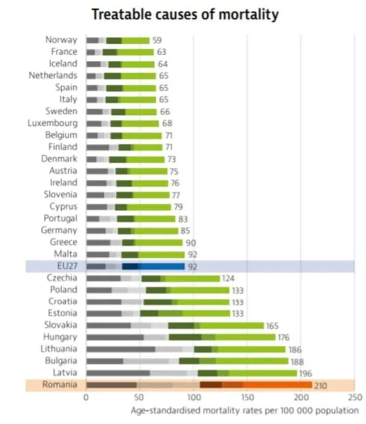 România ocupă primul loc în UE la decesele din cauze tratabile