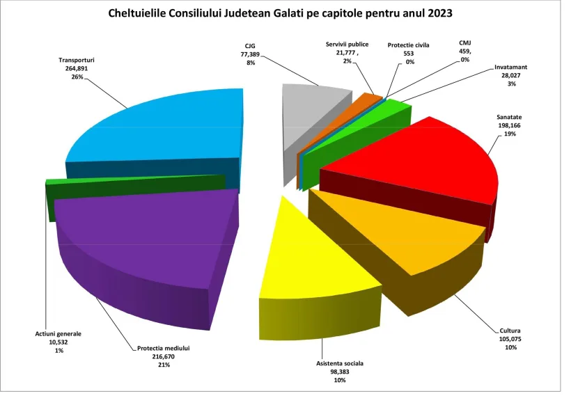 Buget record pentru județul Galați: aproape 750 de milioane de lei înseamnă investiții